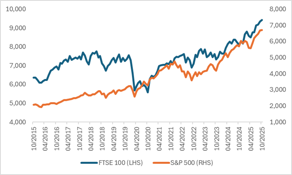 FTSE100-SPX)